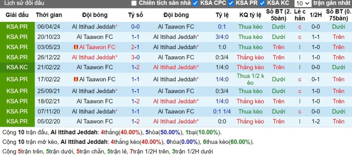 Tip kèo | Al-Ittihad vs Al-Taawoun 30/08/2024 2 Lịch sử đối đầu