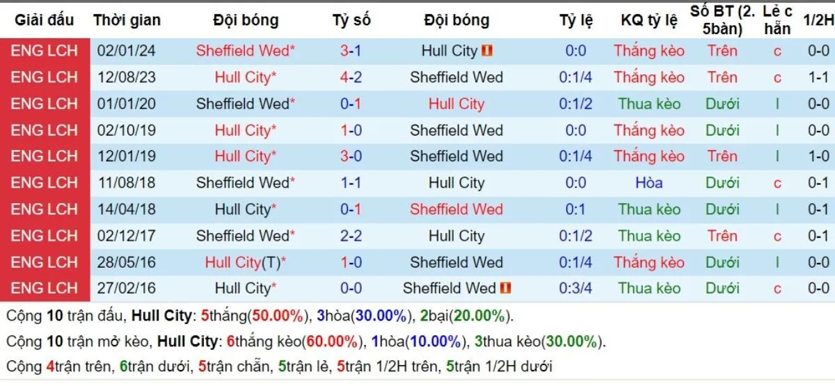 Tỷ lệ kèo Hull City vs Sheffield 15/08/2024 2 Lịch sử đối đầu
