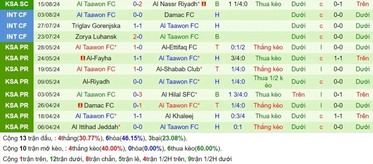 Tip kèo | Al-Ittihad vs Al-Taawoun 30/08/2024 4 Phong độ Al-Taawoun