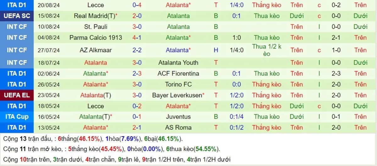 Nhận định kèo nhà cái Serie A | Inter vs Atalanta 31/08/2024 4 Phong độ Atalanta