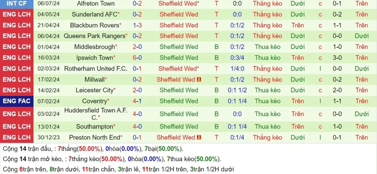 Tỷ lệ kèo Hull City vs Sheffield 15/08/2024 4 Phong độ Sheffield