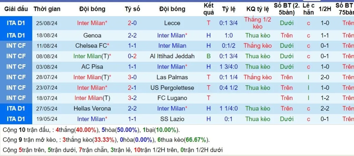 Nhận định kèo nhà cái Serie A | Inter vs Atalanta 31/08/2024 3 Phong độ Inter