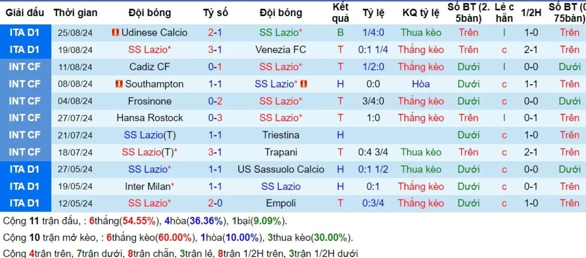 Kèo hôm nay Serie A | Lazio vs Milan 01/09/2024 4 Phong độ Milan