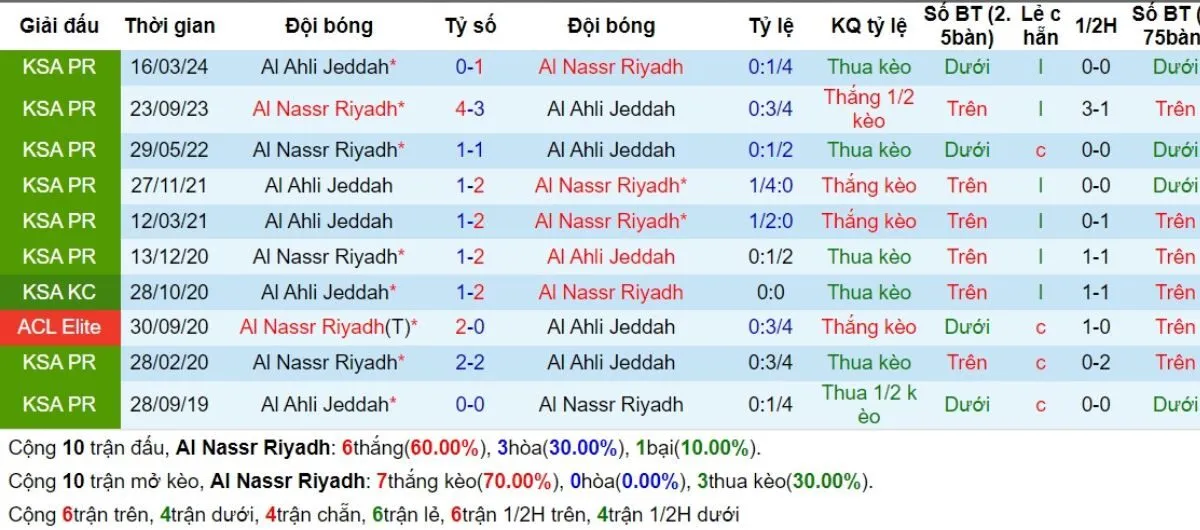 Nhận định kèo nhà cái | Al-Nassr vs Al-Ahli 14/09/2024 2 Lịch sử đối đầu