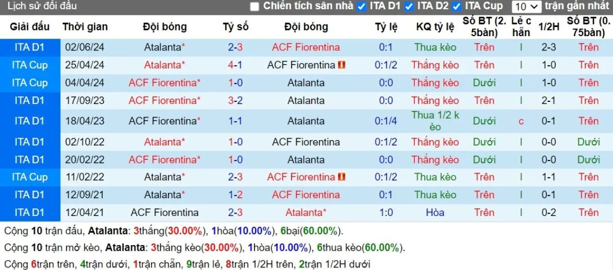 Nhận định kèo nhà cái Serie A | Atalanta vs Fiorentina 15/09/2024 2 Lịch sử đối đầu
