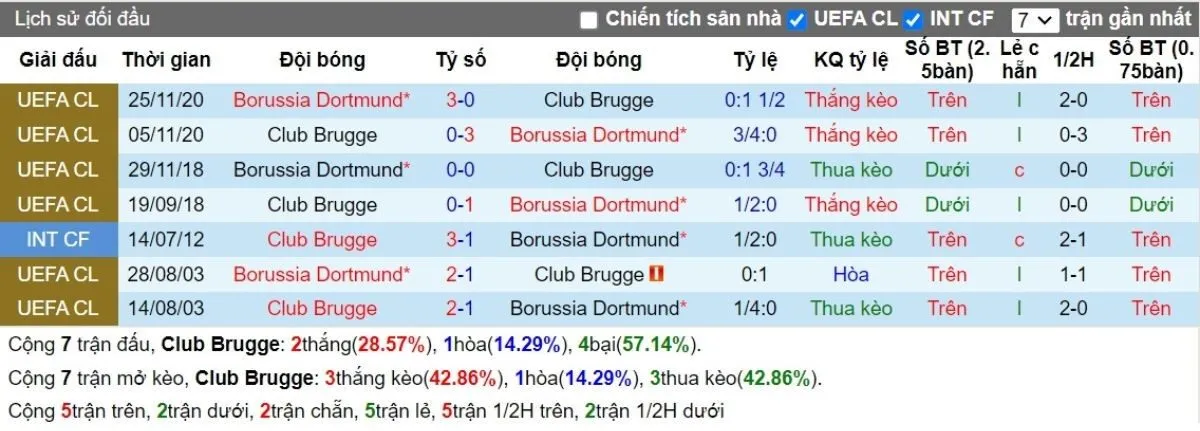 Tỷ lệ kèo C1 | Club Brugge vs Dortmund 19/09/2024 2 Lịch sử đối đầu