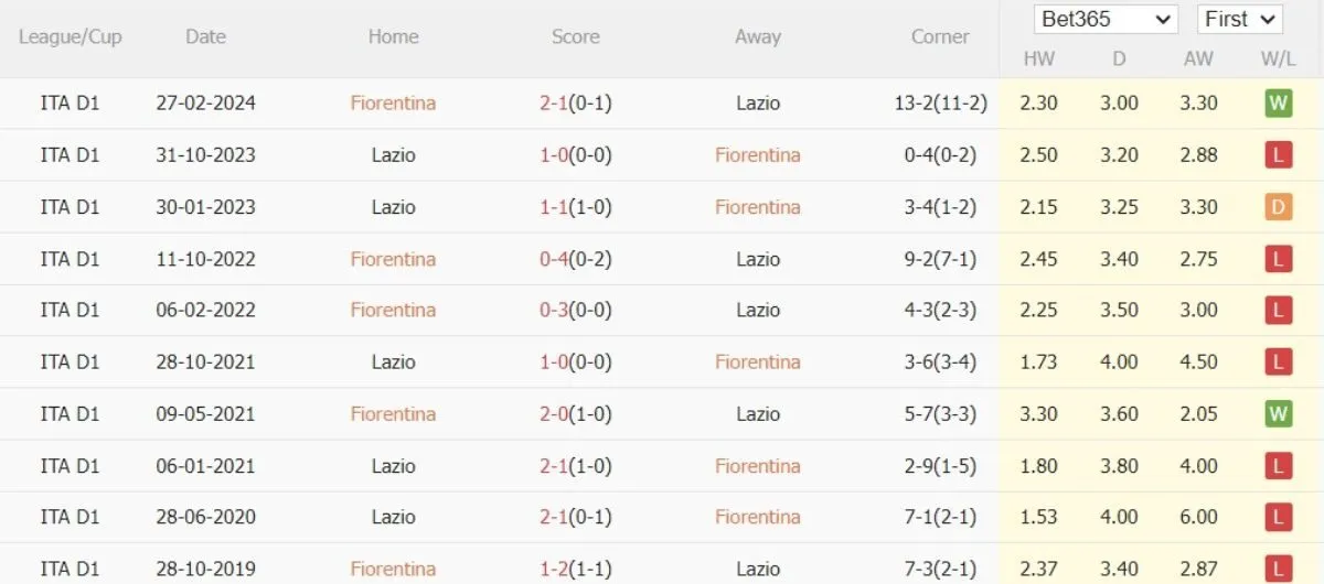 Nhận định kèo nhà cái Serie A | Fiorentina vs Lazio 22/09/2024 2 Lịch sử đối đầu