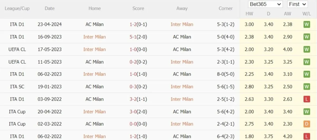 Nhận định kèo nhà cái Serie A | Inter Milan vs AC Milan 23/09/2024 2 Lịch sử đối đầu