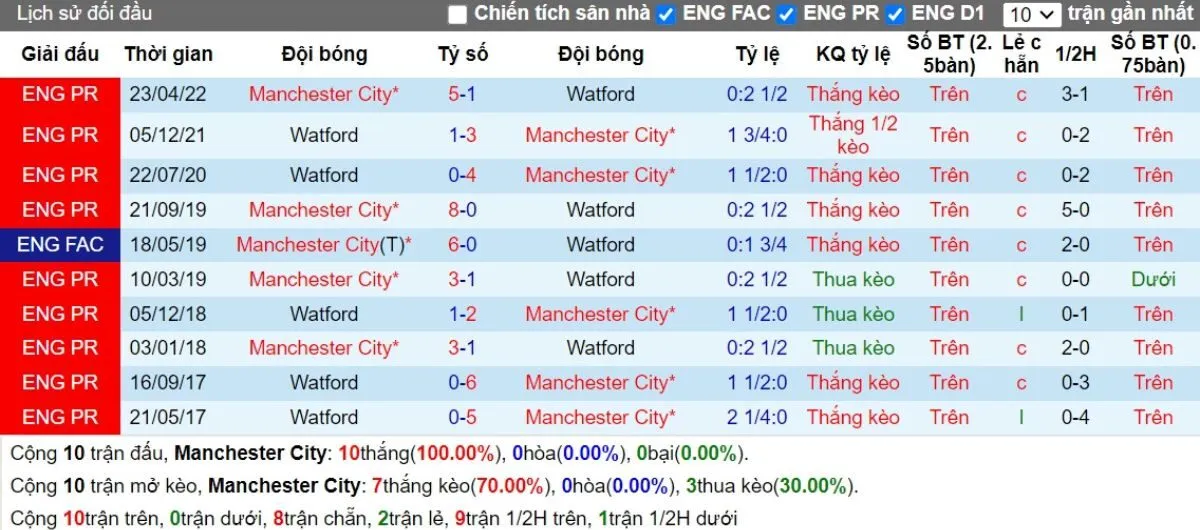 Tỷ lệ kèo | Man City vs Watford 25/09/2024 2 Lịch sử đối đầu