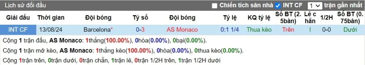 Kèo nhà cái C1 | Monaco vs Barcelona 20/09/2024 2 Lịch sử đối đầu