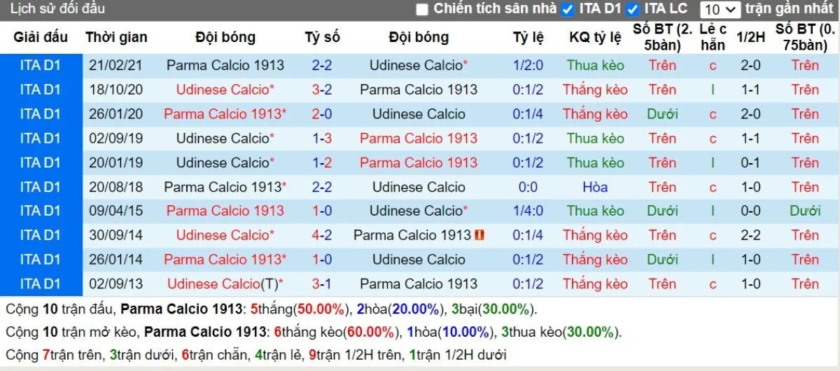 Nhận định kèo nhà cái Serie A | Parma vs Udinese 16/09/2024 2 Lịch sử đối đầu