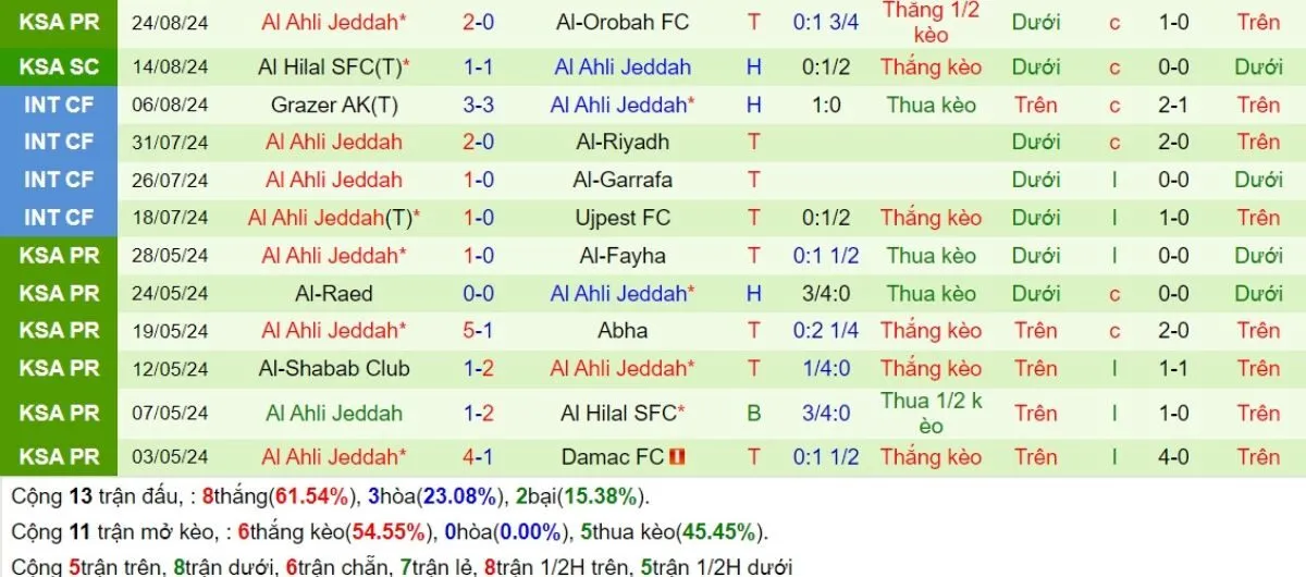 Nhận định kèo nhà cái | Al-Nassr vs Al-Ahli 14/09/2024 4 Phong độ Al-Ahli