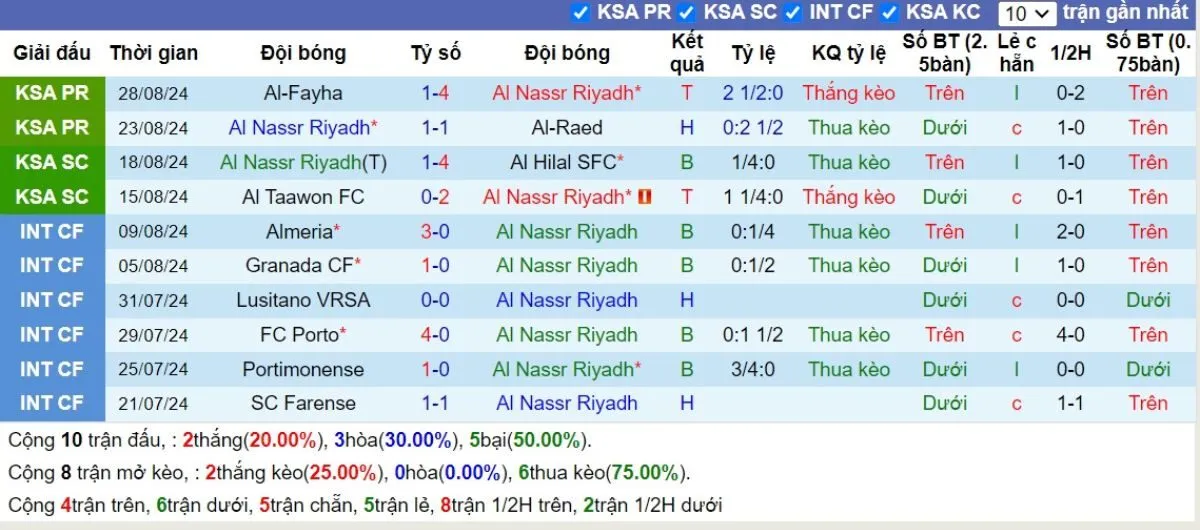Nhận định kèo nhà cái | Al-Nassr vs Al-Ahli 14/09/2024 3 Phong độ Al-Nassr