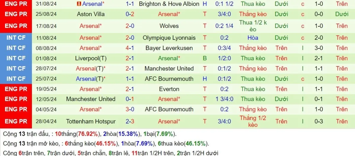 Kèo nhà cái C1 | Atalanta vs Arsenal 20/09/2024 3 Phong độ Arsenal