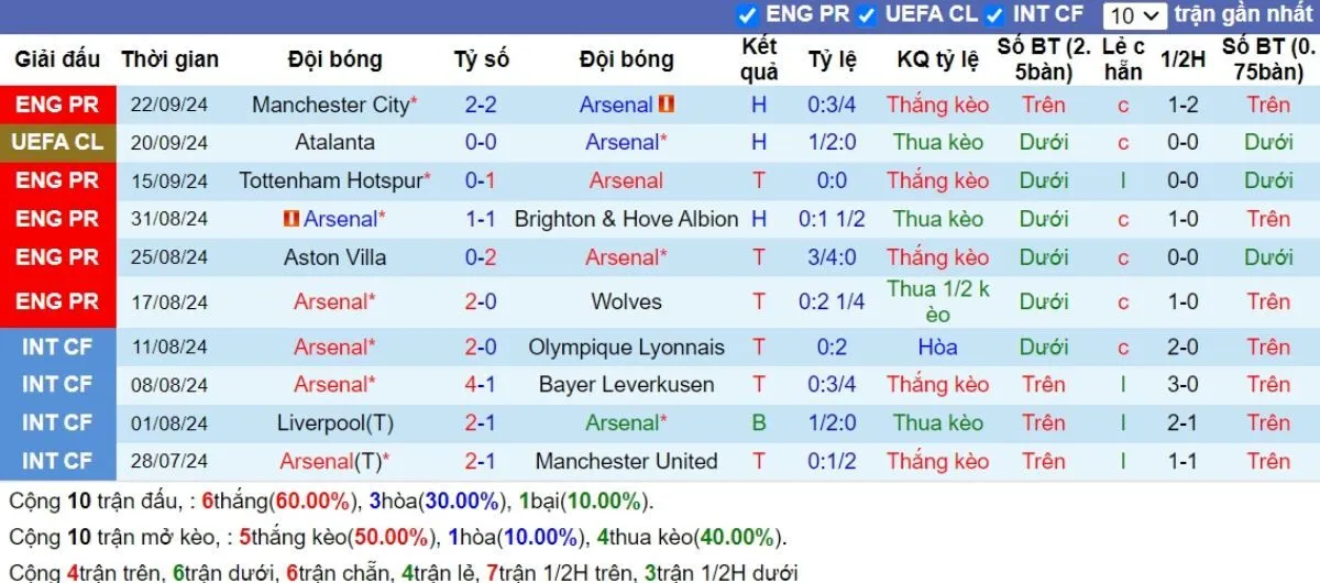 Tỷ lệ kèo | Arsenal vs Bolton Wanderers 26/09/2024 3 Phong độ Arsenal