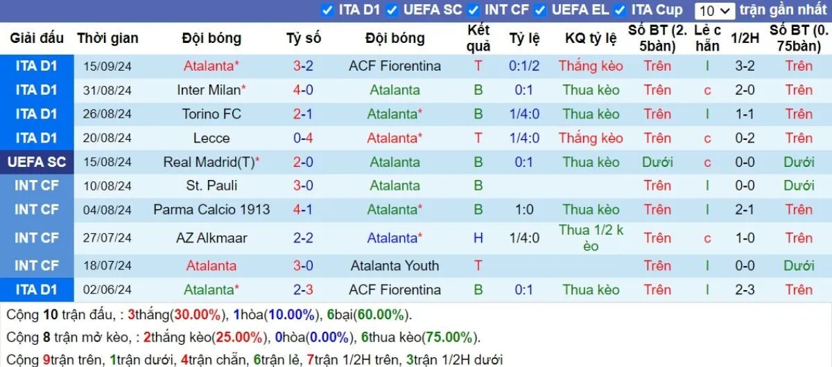 Kèo nhà cái C1 | Atalanta vs Arsenal 20/09/2024 2 Phong độ Atalanta