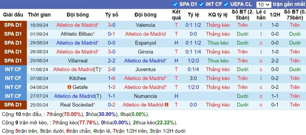 Nhận định kèo nhà cái C1 | Atl Madrid vs Leipzig 20/09/2024 3 Phong độ Atl Madrid