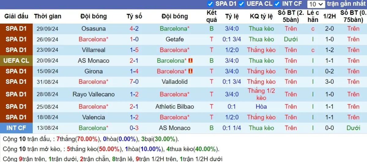 Tip kèo C1 | Barcelona vs Young Boys 02/10/2024 2 Phong độ Barcelona