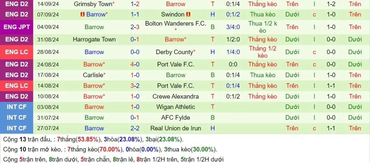 Tỷ lệ kèo | Chelsea vs Barrow 25/09/2024 3 Phong độ Barrow