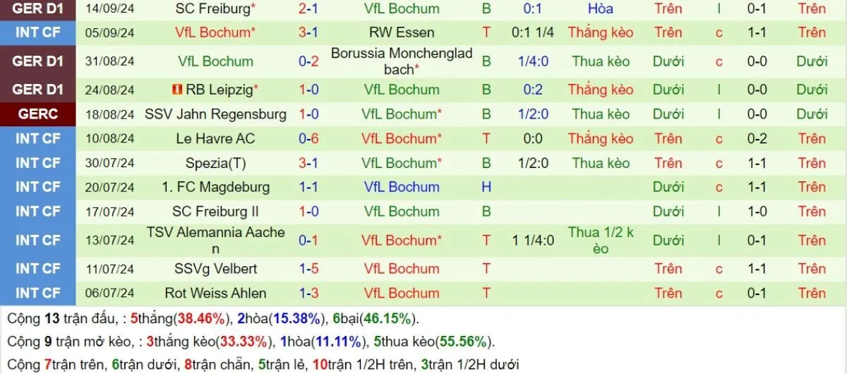 Tỷ lệ kèo Bundesliga | Dortmund vs Bochum 28/09/2024 4 Phong độ Bochum