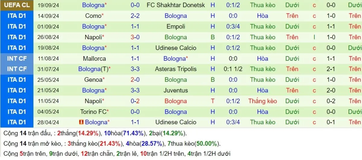Nhận định C1 | Liverpool vs Bologna 03/10/2024 3 Phong độ Bologna