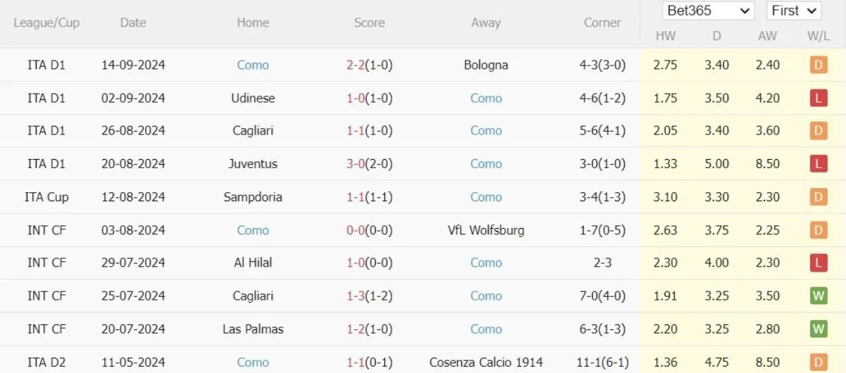 Nhận định kèo nhà cái Serie A | Atalanta vs Como 24/09/2024 4 Phong độ Como