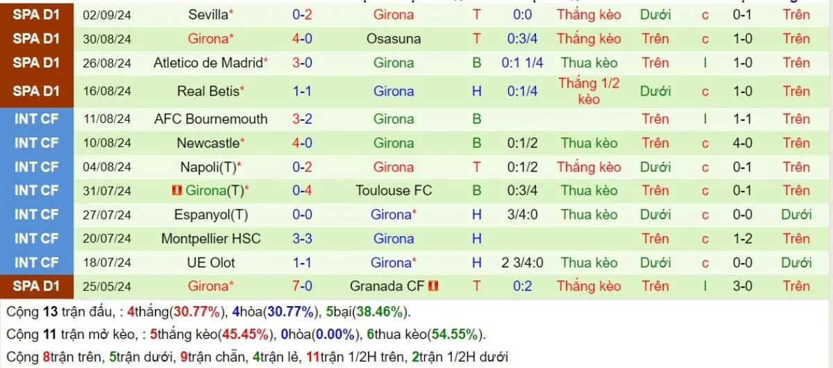 Nhận định C1 | PSG vs Girona 19/09/2024 3 Phong độ Girona