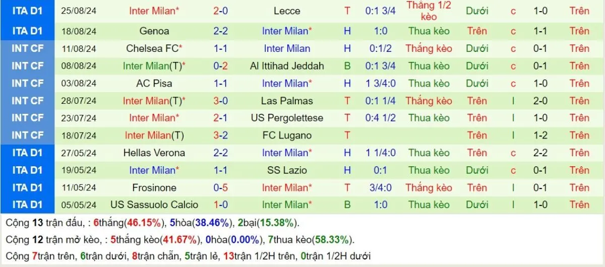 Kèo nhà cái Serie A | Monza vs Inter 01h45 - 16/09/2024 4 Phong độ Inter