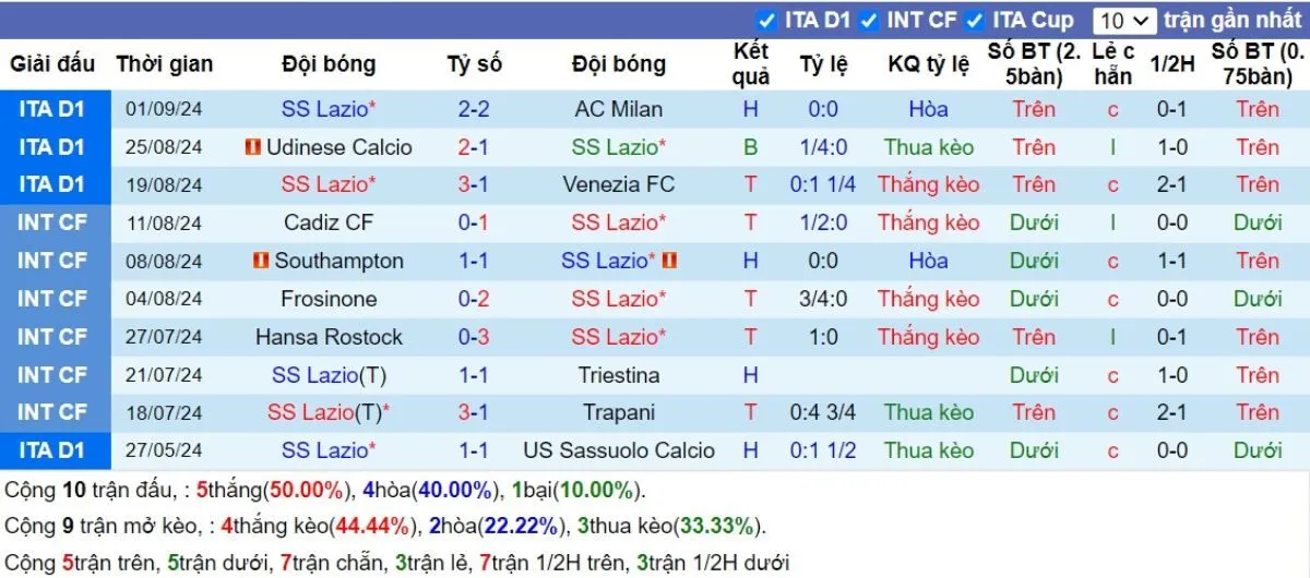 Nhận định kèo nhà cái Serie A | Lazio vs Verona 17/09/2024 3 Phong độ Lazio