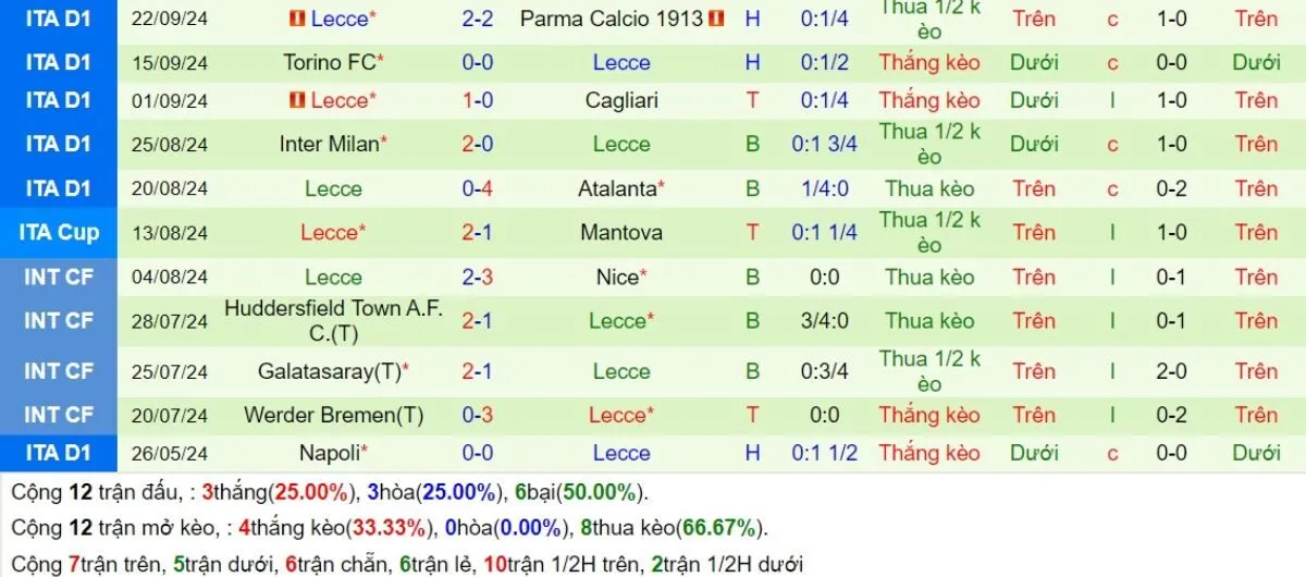 Nhận định Serie A | Milan vs Lecce 28/09/2024 4 Phong độ Lecce