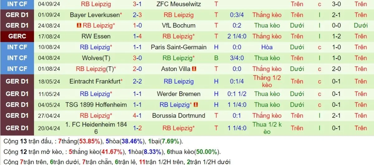 Nhận định kèo nhà cái C1 | Atl Madrid vs Leipzig 20/09/2024 4 Phong độ Leipzig