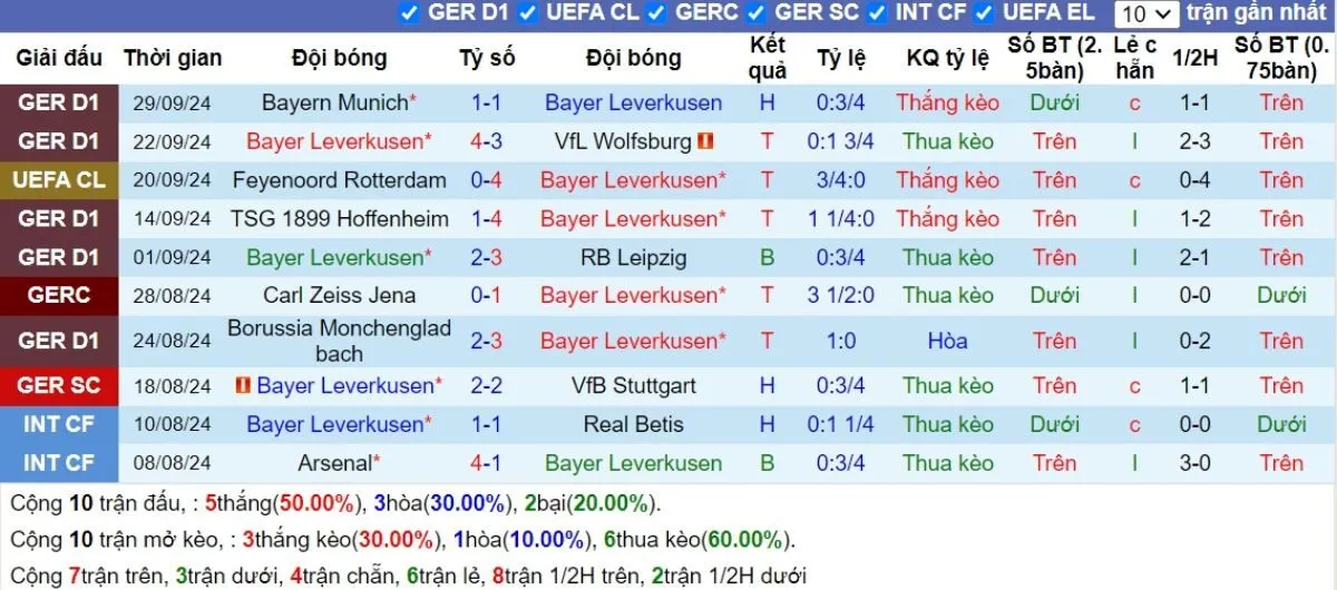 Tỷ lệ kèo C1 | Leverkusen vs Milan 02/10/2024 2 Phong độ Leverkusen
