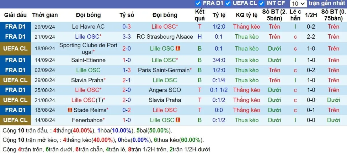 Nhận định kèo nhà cái C1 | Lille vs Real Madrid 03/10/2024 2 Phong độ Lille
