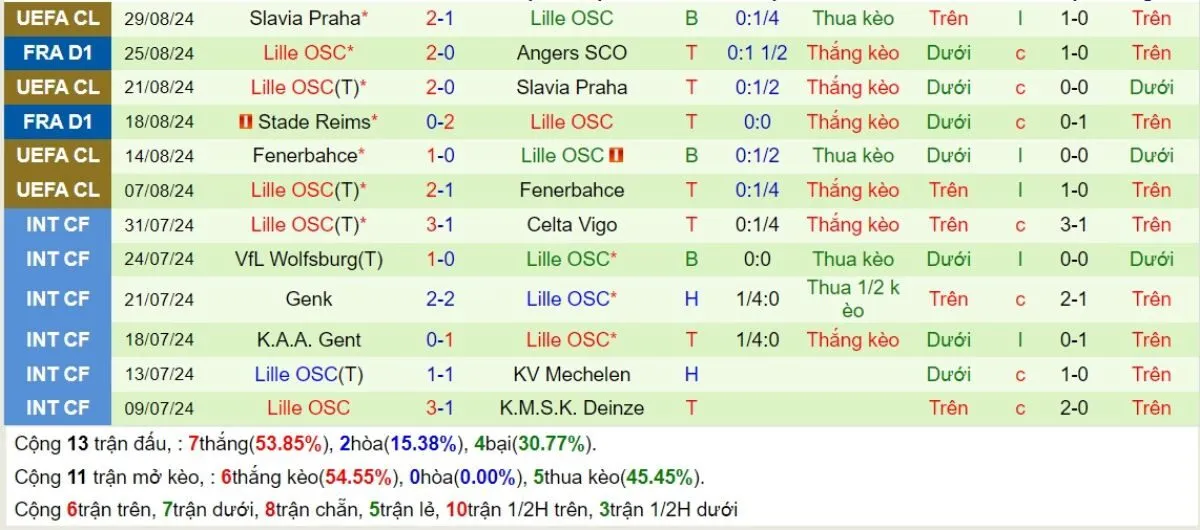 Tip kèo Ligue 1 | Saint Etienne vs Lille 14/09/2024 4 Phong độ Lille