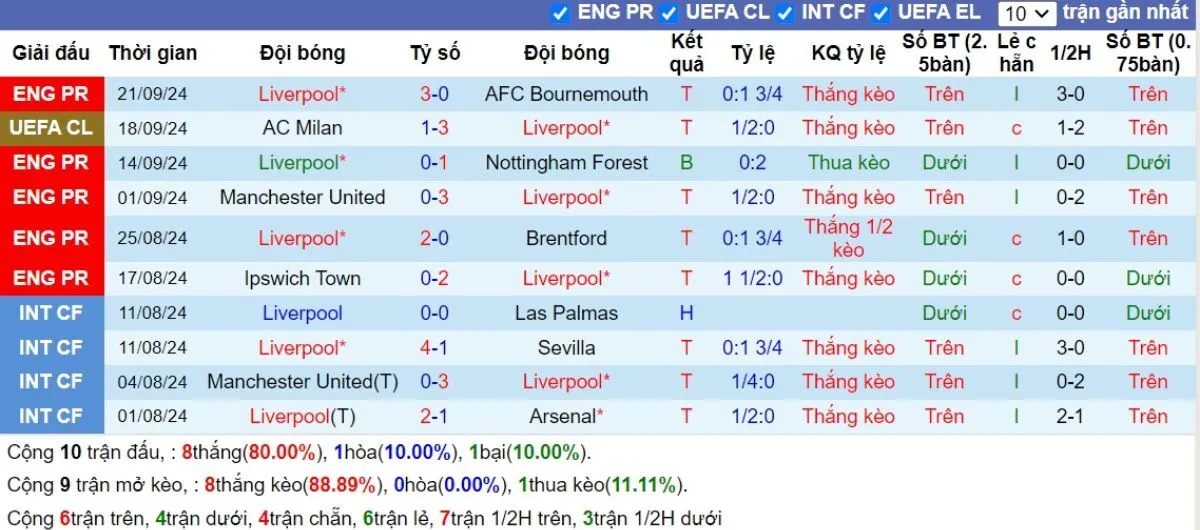 Tỷ lệ kèo | Liverpool vs West Ham 26/09/2024 3 Phong độ Liverpool
