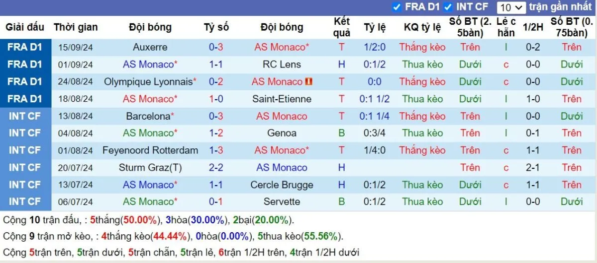 Kèo nhà cái C1 | Monaco vs Barcelona 20/09/2024 3 Phong độ Monaco