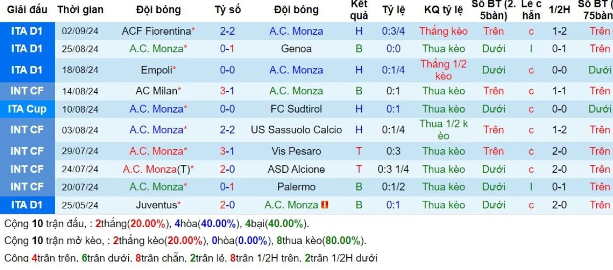 Kèo nhà cái Serie A | Monza vs Inter 01h45 - 16/09/2024 3 Phong độ Monza