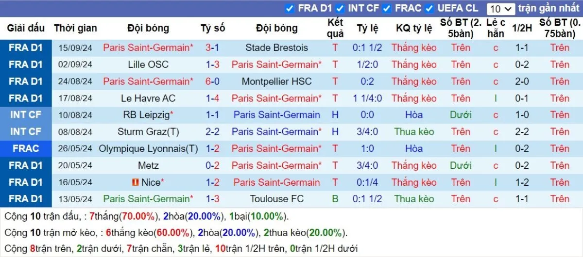 Nhận định C1 | PSG vs Girona 19/09/2024 2 Phong độ PSG