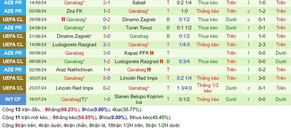 Nhận Định Tip Kèo: Tottenham vs Qarabag 02h00 - 27/09 - Đại Thắng Sân Nhà 3 Phong độ Qarabag