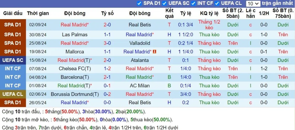 Nhận định kèo nhà cái C1 | Real Madrid vs Stuttgart 18/09/2024 2 Phong độ Real Madrid