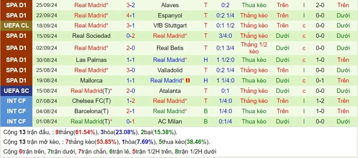 Nhận định kèo nhà cái C1 | Lille vs Real Madrid 03/10/2024 3 Phong độ Real Madrid