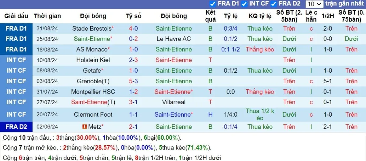 Tip kèo Ligue 1 | Saint Etienne vs Lille 14/09/2024 3 Phong độ Saint Etienne