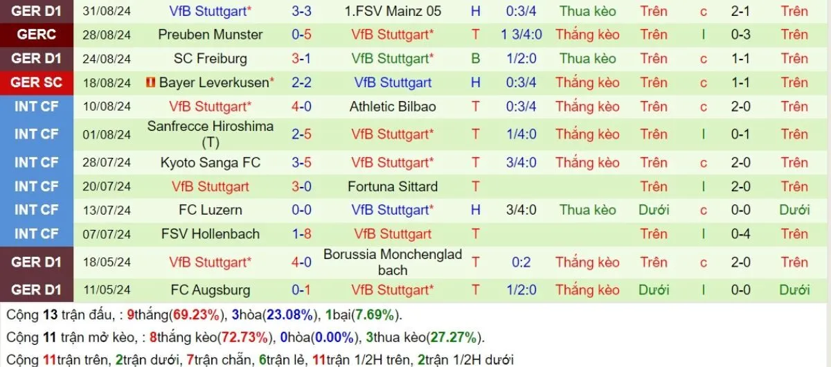 Nhận định kèo nhà cái C1 | Real Madrid vs Stuttgart 18/09/2024 3 Phong độ Stuttgart