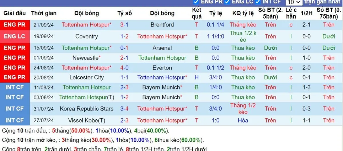 Nhận Định Tip Kèo: Tottenham vs Qarabag 02h00 - 27/09 - Đại Thắng Sân Nhà 2 Phong độ Tottenham