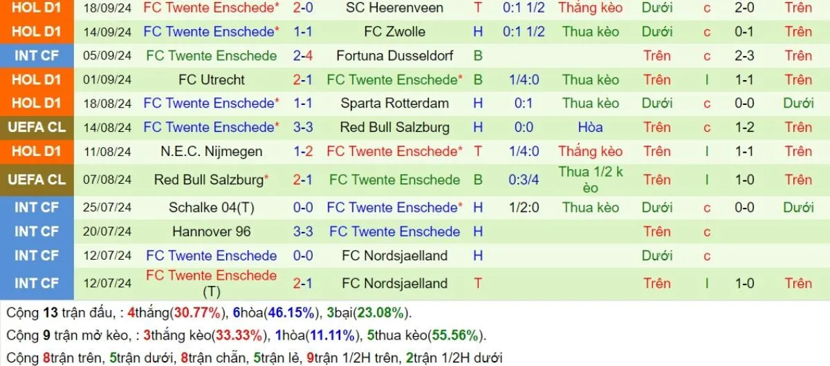 Nhận Định Tip Kèo: Man United vs Twente 02h00 - 26/09 - Chủ Nhà Đại Thắng 3 Phong độ Twente