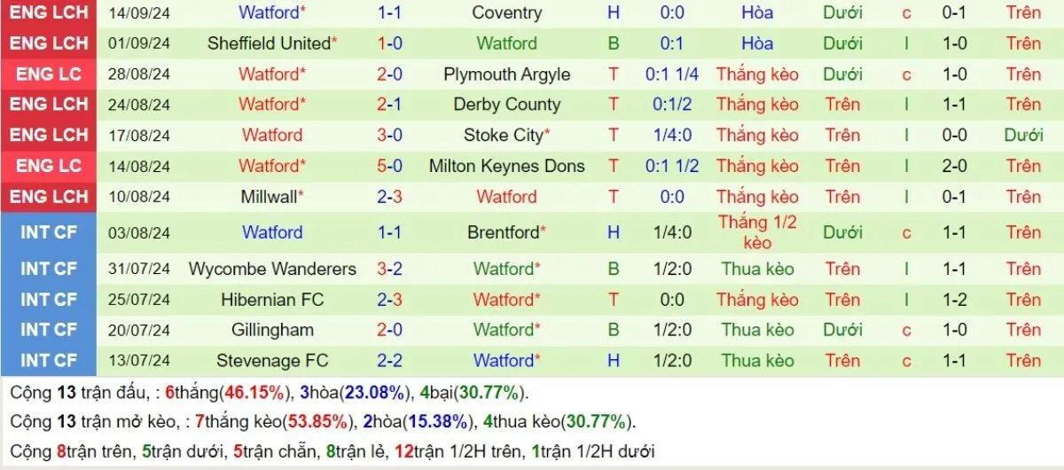 Tỷ lệ kèo | Man City vs Watford 25/09/2024 4 Phong độ Watford