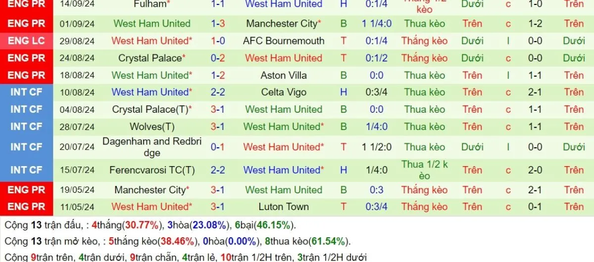 Tỷ lệ kèo | Liverpool vs West Ham 26/09/2024 4 Phong độ West Ham