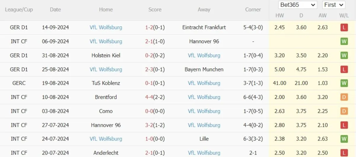 Tip kèo Bundesliga | Leverkusen vs Wolfsburg 22/09/2024 4 Phong độ Wolfsburg