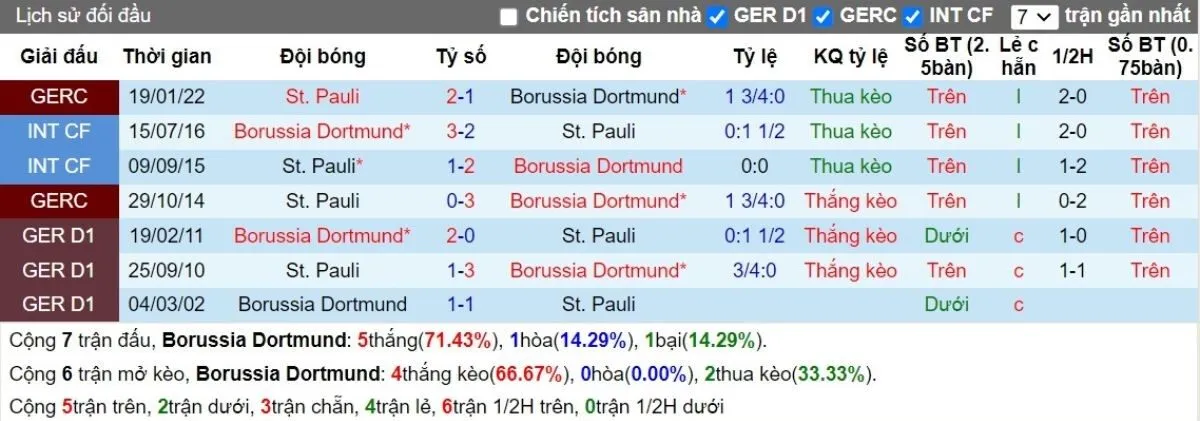 Kèo hôm nay Bundesliga | Dortmund vs St.Pauli 19/10/2024 2 Lịch sử đối đầu