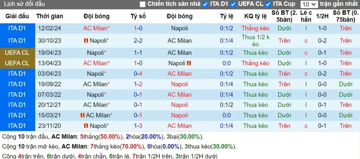 Tỷ lệ kèo Serie A | Milan vs Napoli 30/10/2024 2 Lịch sử đối đầu